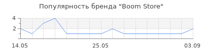 Популярность Boom Store