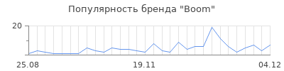 Популярность boom