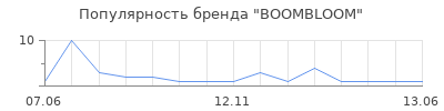 Популярность BOOMBLOOM