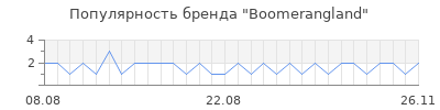 Популярность Boomerangland