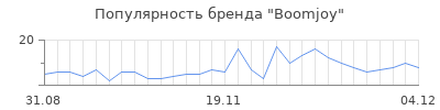 Популярность boomjoy