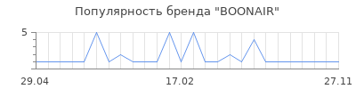 Популярность BOONAIR