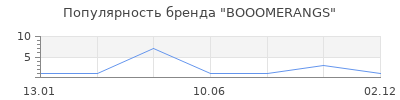 Популярность BOOOMERANGS