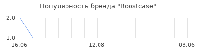 Популярность boostcase