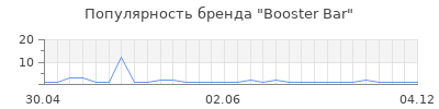 Популярность booster bar