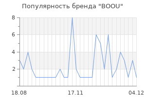 Популярность бренда boou