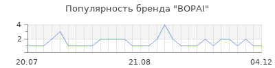 Популярность BOPAI