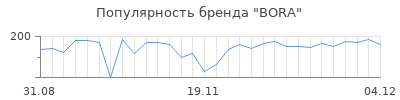 Популярность bora