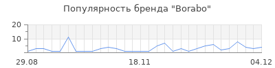 Популярность borabo
