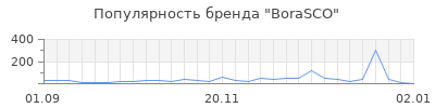 Популярность borasco