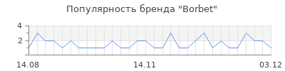 Популярность borbet