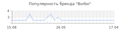 Популярность borbo