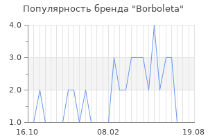Популярность бренда borboleta