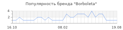 Популярность borboleta