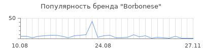 Популярность borbonese