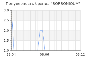 Популярность бренда borboniqua