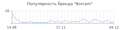 Популярность borcam