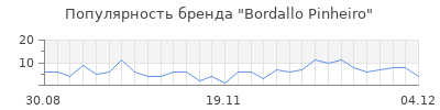 Популярность bordallo pinheiro