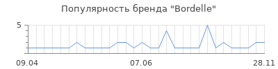 Популярность bordelle
