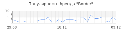 Популярность border