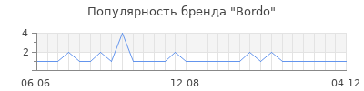 Популярность bordo