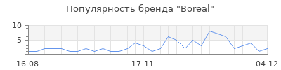Популярность boreal