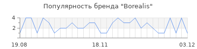 Популярность borealis