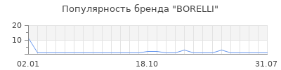 Популярность BORELLI