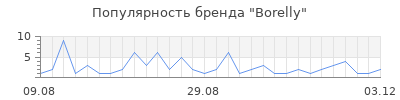 Популярность Borelly