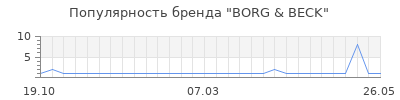 Популярность borg beck