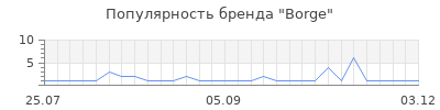 Популярность borge