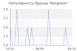 Популярность бренда borghese