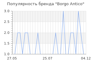 Популярность бренда borgo antico