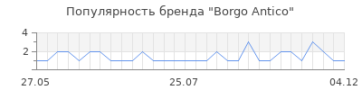 Популярность borgo antico