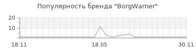 Популярность borgwarner