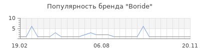 Популярность Boride