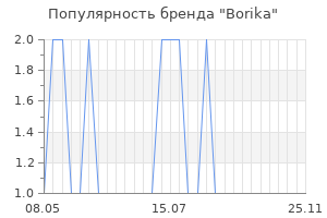 Популярность бренда borika