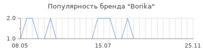 Популярность borika