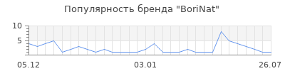 Популярность BoriNat