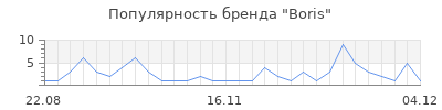Популярность boris