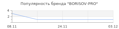 Популярность BORISOV-PRO