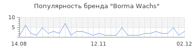 Популярность borma wachs