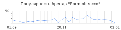 Популярность bormioli rocco