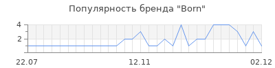 Популярность born