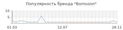 Популярность bornsoon
