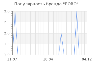 Популярность бренда BORO