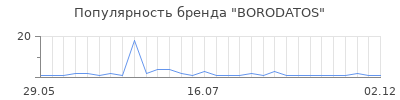 Популярность borodatos