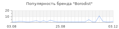 Популярность borodist