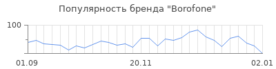 Популярность borofone