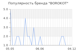 Популярность бренда BOROKOT